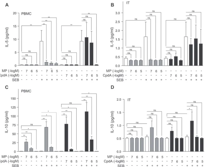 Fig 2. Methylprednisolone or compound A concentration-dependently impacts IL-10 production in PBMCs, while these compounds inhibit SEB- SEB-induced IL-5 production with a different and tissue-dependent sensitivity