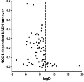 Figure 2. Reduction of quinones by NQO1 in a cell free assay system is dependent on their logD values