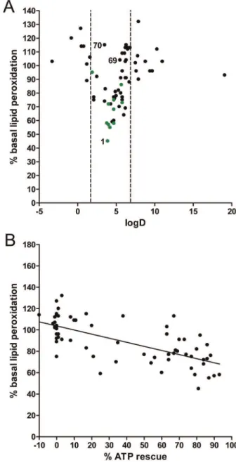 Figure 4. Effect of quinones on basal lipid peroxidation is dependent on their logD value