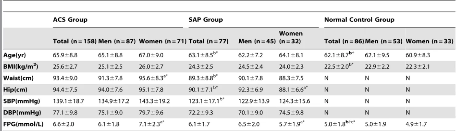 Table 1. Demographic Data in ACS, SAP, and Normal Control Groups.