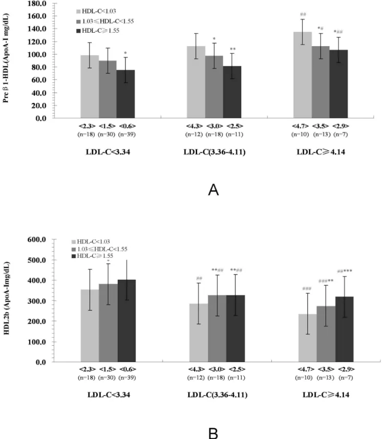 Figure 1. Characteristics of Major HDL Subclasses (Preb 1 -HDL, and HDL 2b ) Distribution in ACS Patients According to Plasma LDL-C and HDL-C Concentrations