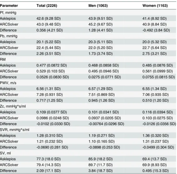 Table 1. Comparison of hemodynamic parameters in the total study population and per gender group.