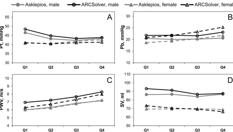 Fig 3. Amplitude of the forward Pf and backward Pb traveling pressure wave (A, B) and pulse wave velocity (C) as functions of sex and age