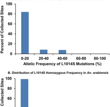 Figure 3 shows the distribution of allelic frequencies of the L1014S mutation in An. gambiae s.s