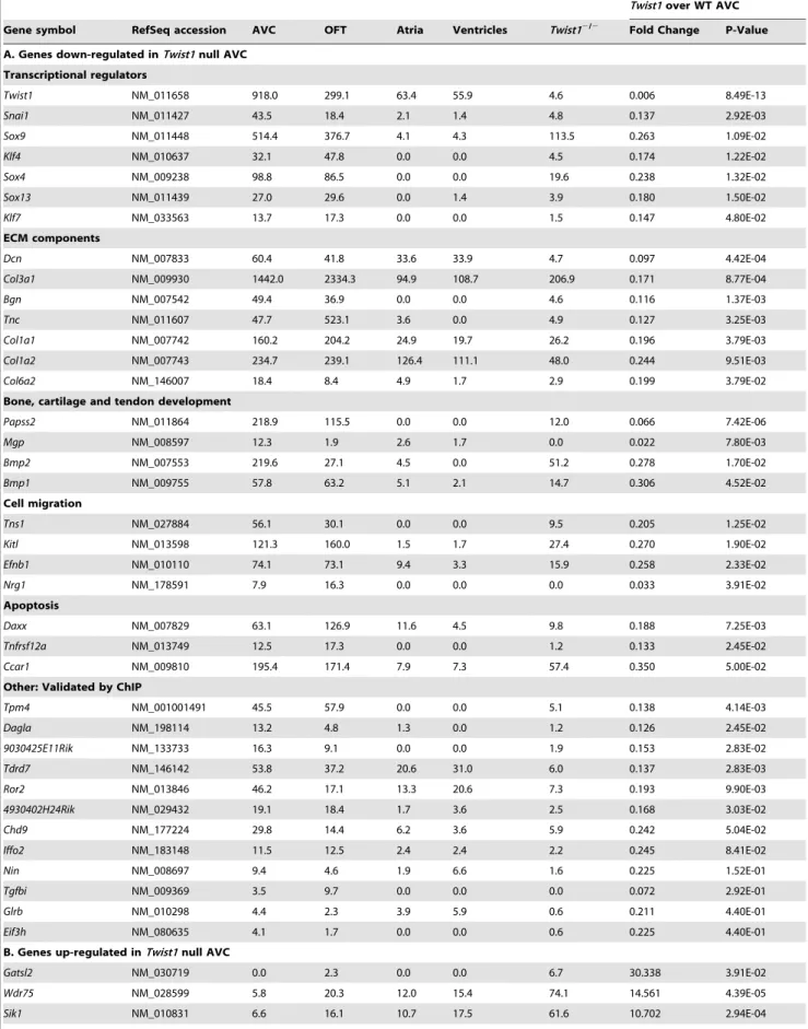 Table 3. Selected gene expression changes in Twist1 null AVC.