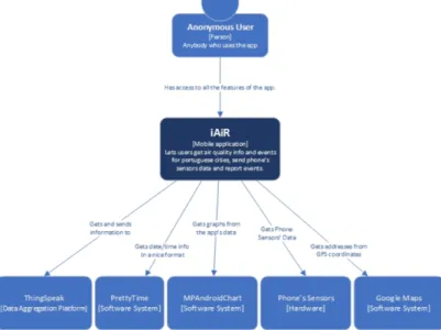 Figure 2 provides the context of the system developed. The central point is the iAiR application that can be used  by any user, anonymously, and interacts with several systems