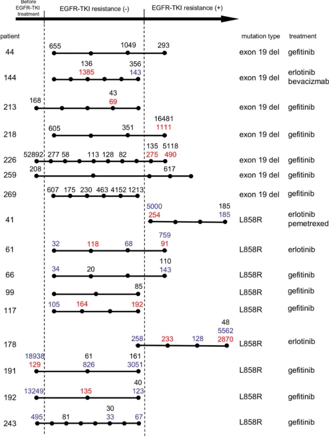 Figure  3.    Temporal  changes  of  EGFR  mutations  in  plasma  DNA  from  patients  with  three  or  more  samples