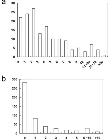 Figure 4.  Substitutions introduced in output sequences of the 155 retrospective samples