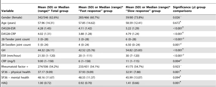 Table 1. Patient characteristics and group comparisons at inclusion.