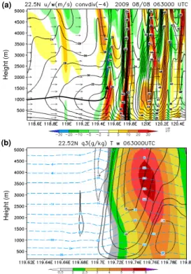 Figure 10. E–W vertical cross sections, through cell A1, of model-simulated (a) wind vectors on the section plane (m s − 1 , reference vector at bottom), and horizontal wind speed (m s − 1 , isotachs, every 2 m s −1 ) and convergence/divergence (10 −4 s −1