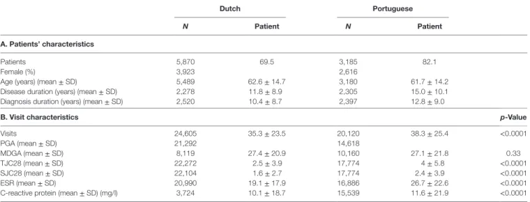 TaBle 2 | Characteristics of patients and their visits.