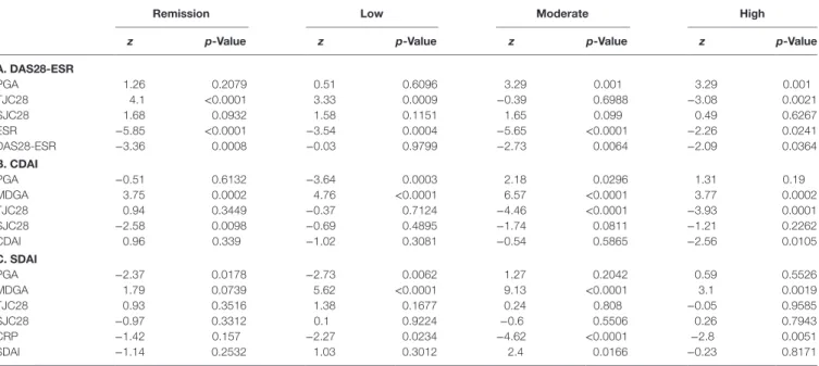 TaBle 7 | Comparison of the mean of the components of the disease activity indices within each disease activity state between Dutch and Portuguese populations  using one randomly selected visit per patient.