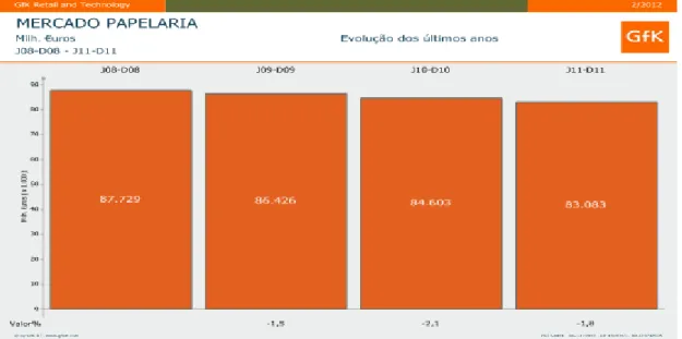 Figura 5 - O Mercado da papelaria e material de escritório (M€) 