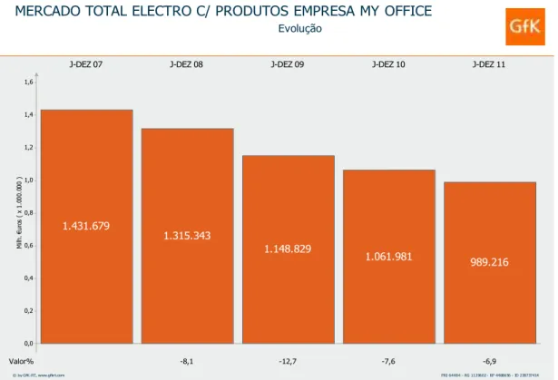 Gráfico 8 - Mercado Total Electro com produtos comercializados pela Moteespa (M€) 