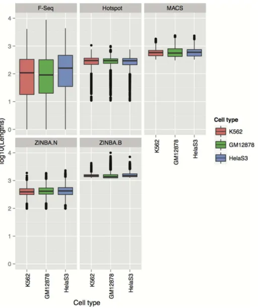 Figure 4. Distribution of Lengths Depending on Peak Callers and Their Parameter Settings