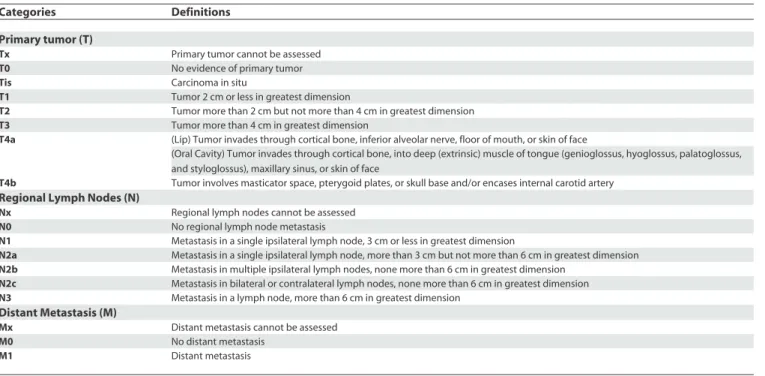 Table 2. Stage Grouping Stage TNM Classification 0 Tis N0 M0 I T1 N0 M0 II T2 N0 M0 III T1, T2 N1 M0 T3 N0, N1 M0 IVa T1, T2, T3 N2 M0 T4a N0, N1, N2 M0 IVb Any T N3 M0 T4b Any N M0