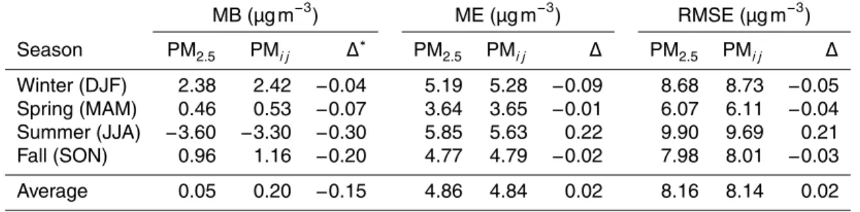 Table 2. Comparison of CMAQ PM model performance relative to observations at IMPROVE, CSN and AQS network sites during 2002 using the sum of masses in the Aitken and  accumu-lation modes (PM i j ) and calculated using the modeled size distribution (PM 2.5 