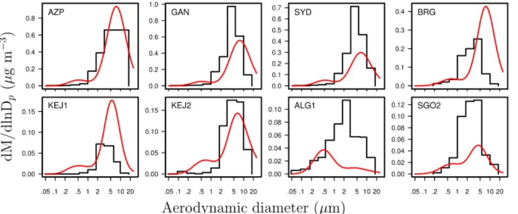 Figure 4. Average observed (black) and modeled (red) Na + size distributions at representative sites.