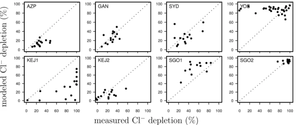Figure 5. Scatter plots of modeled and observed chloride depletion in coarse (D p &gt; 2.5 µm) particles at representative sites
