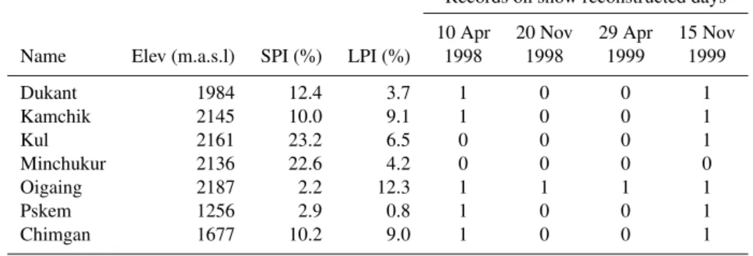 Table 1. Uzhydromet snow observation stations with indication of elevation (Elev), and snow predictability index (SPI) and land predictabil- predictabil-ity index (LPI) values for the study area (see Sect