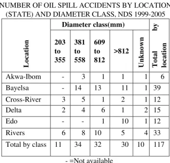 Table 5 and Fig. 3 present the number of spills, spill  frequency expressed as kilometer-years, and the failure  rate for each ND State