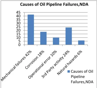 Fig. 4.  Distribution of Causes of Oil Pipeline Failures in the  NDS, 1999-2005 (Source: Pipeline Oil Spill Prevention and  Remediation in NDS, NNPC, 2007) 