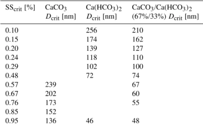 Fig. 9. Critical supersaturation as function of the activated dry di- di-ameter: CaCO 3 (red dots), Ca(HCO 3 ) 2 (s) (blue dots), and mixed CaCO 3 /Ca(HCO 3 ) 2 (s) (green dots)