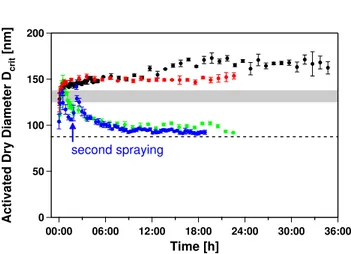 Fig. 10. Time series of activated dry diameters (D crit ) of cal- cal-cium carbonate aerosols at 0.2% SS measured in the Large Aerosol Chamber filled with dry synthetic air (two experiments: red and black), with particle free outside air (containing CO 2 (