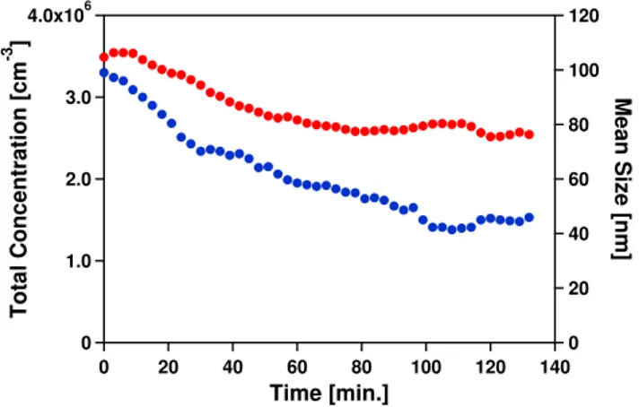 Fig. 2. Typical dry size distribution of aerosols generated by at- at-omizing the Ca(HCO 3 ) 2 solutions with a TSI3076 constant output nebulizer