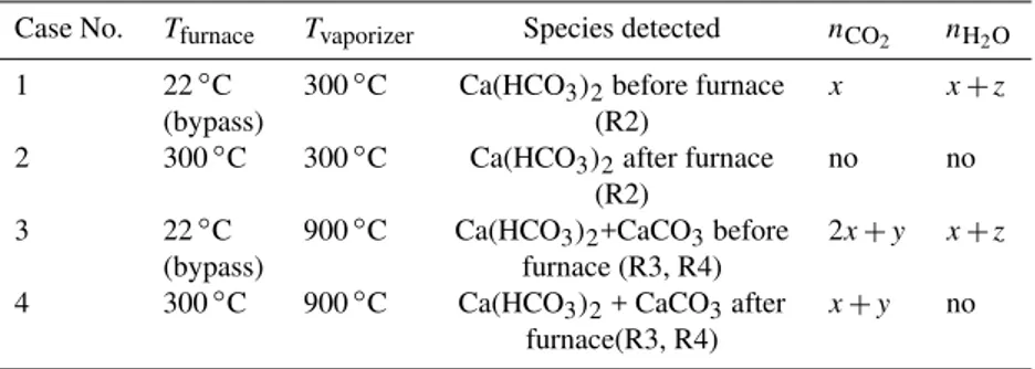 Table 1. Species detected at different temperatures T of tube furnace and Q-AMS vaporizer