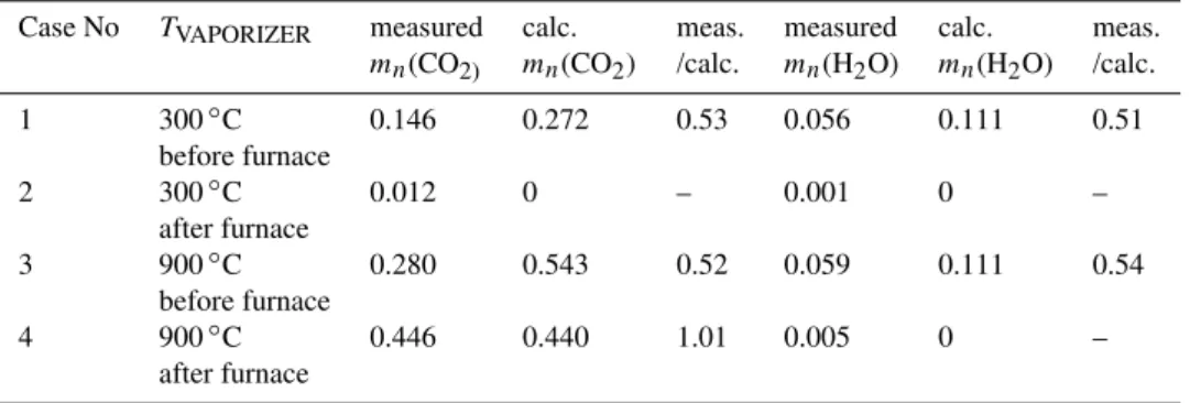 Table 3. Measured and calculated normalized mass m n (CO 2 ) and m n (H 2 O).