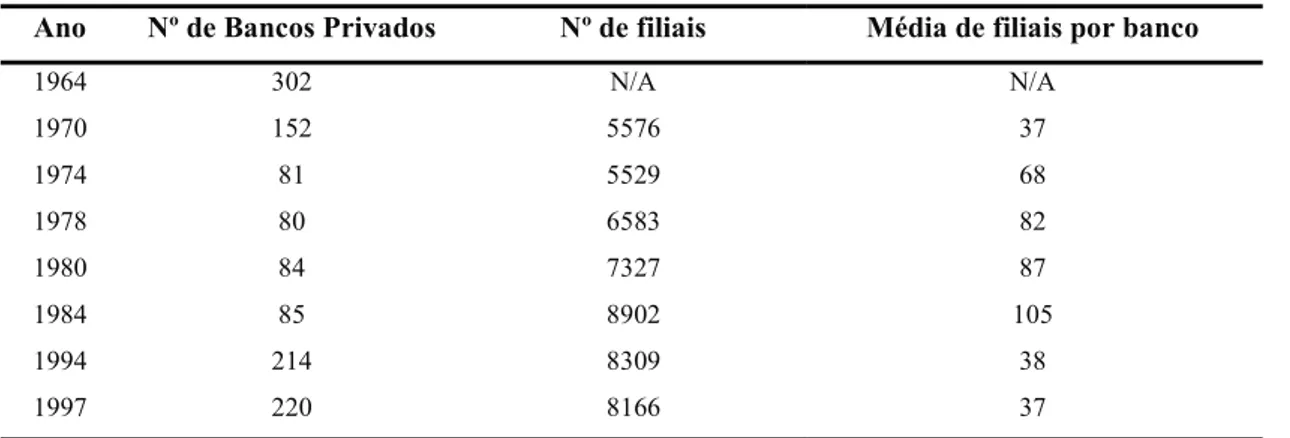 Tabela 1: Bancos privados operando no Brasil 1964-1997 