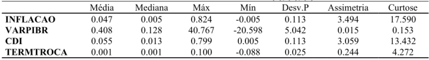 Tabela 2: Estatística descritiva das variáveis econômicas dos modelos (1), (2), (3) 