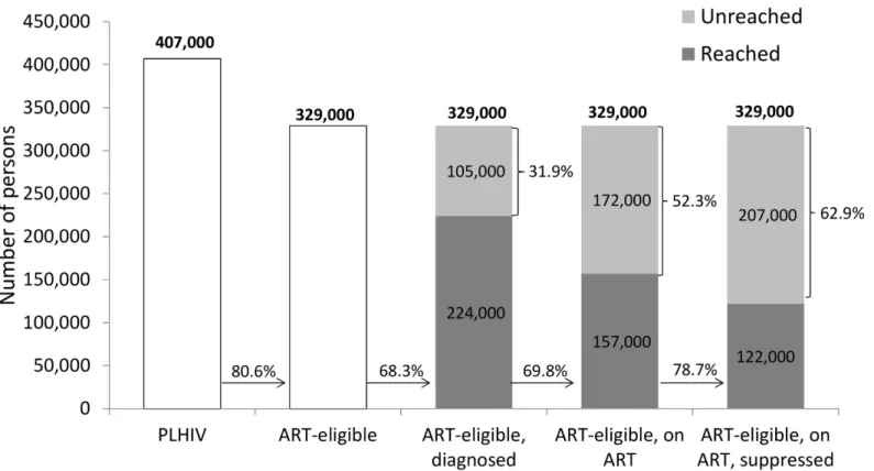 Fig 4. Baseline estimates of coverage of diagnosis, treatment, and viral suppression among persons eligible for ART in Nyanza region based on the 2014 national treatment guidelines, Kenya AIDS Indicator Survey, 2012 – 2013 * .