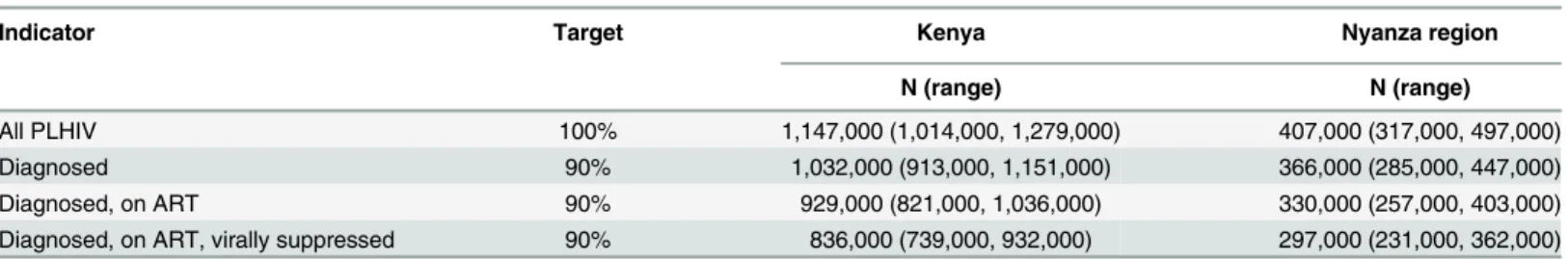 Table 1. Joint United Nations Programme on HIV/AIDS 90-90-90 targets in Kenya and Nyanza region, Kenya AIDS Indicator Survey, 2012 – 2013.