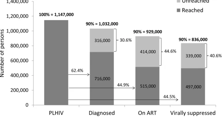 Fig 1. Baseline estimates of coverage of 90-90-90 targets in Kenya, Kenya AIDS Indicator Survey, 2012 – 2013 * 