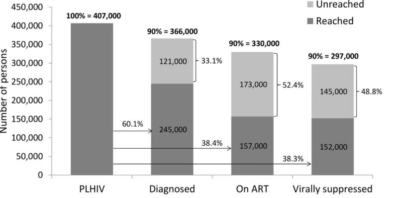 Fig 2. Baseline estimates of coverage of 90-90-90 targets in Nyanza region, Kenya AIDS Indicator Survey, 2012 – 2013 * 
