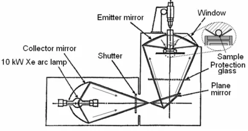 Fig. 4. Optical system of the arc-imaging furnace 