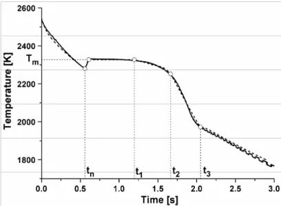 Fig. 5. Matching of numerical prediction (dashed line) with experimental cooling curve (solid  line) for alumina on Cu substrate