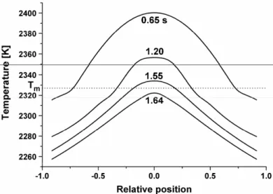 Fig. 7 shows the time-dependent temperature profiles in the horizontal direction  across the center of the sample during solidification