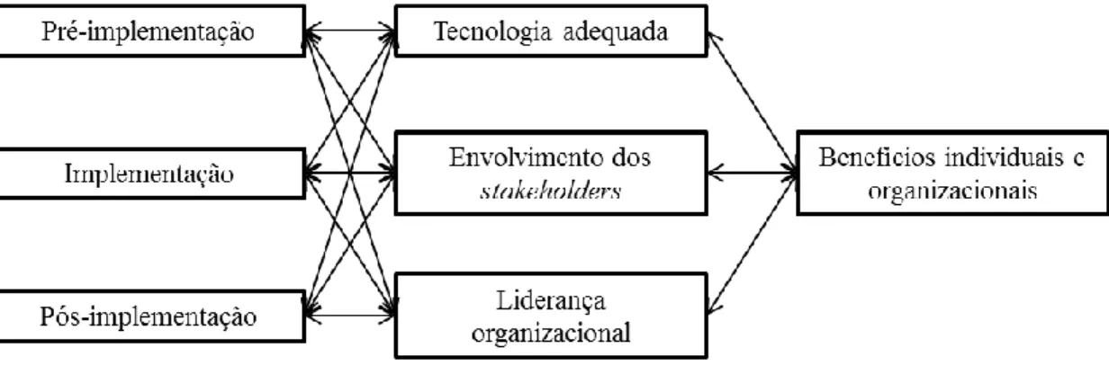 Figura 11 - Interrelação entre fases da adoção de tecnologias e dimensões intervenientes neste processo  Fonte: Cresswell e Sheikh (2013, p