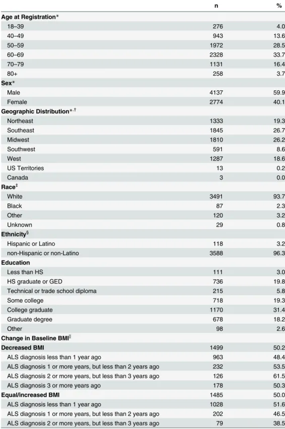 Table 1. Demographic Characteristics among Adults with ALS (October 19, 2010 – December 31, 2013)