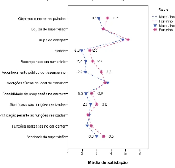 Figura 8 – Grau de satisfação no trabalho, por sexo 