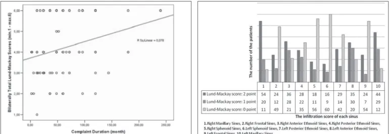 Table III:  (a)  Dependent Variable: Total Score of Lund-Mackay.  (b)  Positive correlation between Lund-Mackay score of nasal cavity and  ini ltration of anterior-posterior sinuses by the polyp tissues