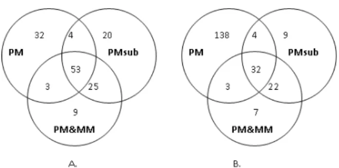 Fig.  4.  Venn-Euler  diagram  representation  of  the  number  of  significant  candidate  SNPs  from  different  probe  data  sets  studied  at  p-value  of  0.003