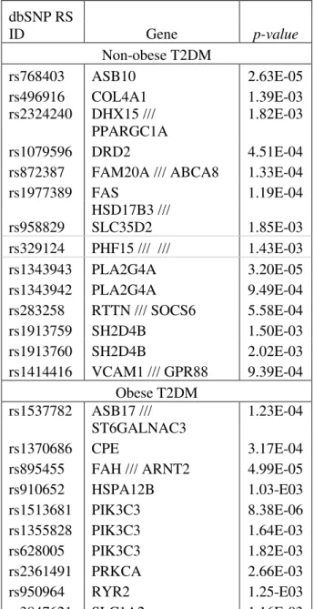 Table  I.  List  of  susceptibility  genes  that  varied  significantly  in  type 2 diabetes mellitus patients