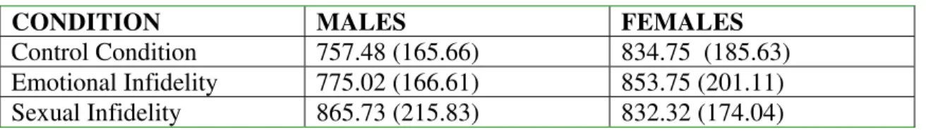Table 2: Means (standard deviation) for the control and priming conditions in the Stroop task: 
