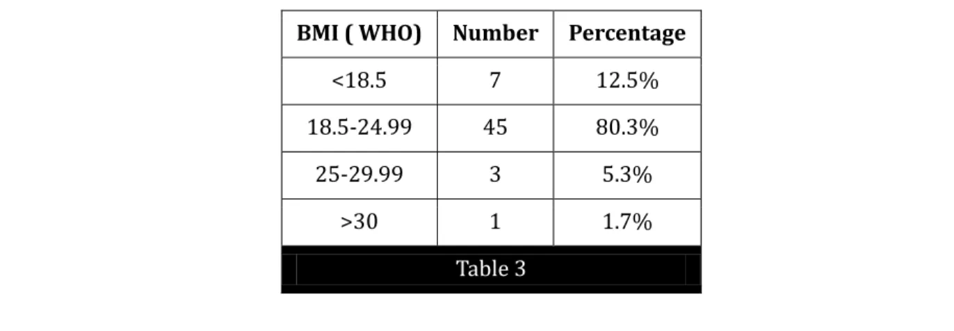 Table  3.  Shows  that  most  of  the  adolescent  age  group  in  the  study  had  normal  body  mass  index