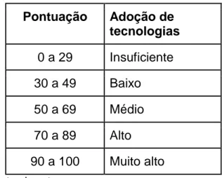 Tabela 1 - Níveis de adoção de tecnologias na BU