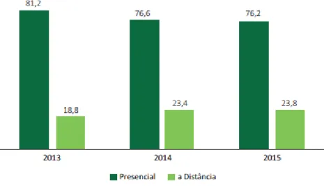 Gráfico 3 - Participação percentual de ingressantes de graduação, segundo a modalidade de ensino  – Brasil – 2013-2015